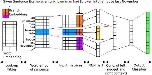 Figure 1 for Event Nugget Detection with Forward-Backward Recurrent Neural Networks
