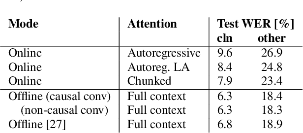 Figure 2 for Conformer with dual-mode chunked attention for joint online and offline ASR