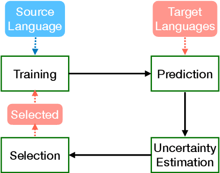 Figure 1 for Boosting Cross-Lingual Transfer via Self-Learning with Uncertainty Estimation