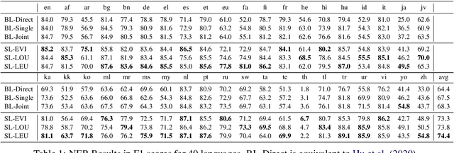 Figure 2 for Boosting Cross-Lingual Transfer via Self-Learning with Uncertainty Estimation