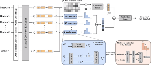 Figure 3 for Review-guided Helpful Answer Identification in E-commerce