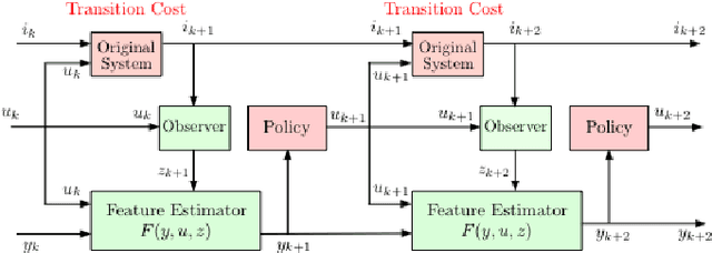 Figure 1 for Reinforcement Learning for POMDP: Partitioned Rollout and Policy Iteration with Application to Autonomous Sequential Repair Problems