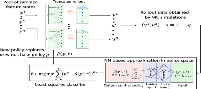 Figure 3 for Reinforcement Learning for POMDP: Partitioned Rollout and Policy Iteration with Application to Autonomous Sequential Repair Problems