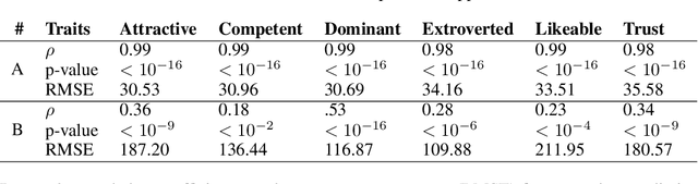 Figure 2 for Machines Learn Appearance Bias in Face Recognition