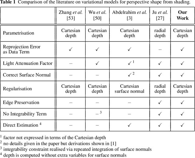 Figure 2 for Direct Variational Perspective Shape from Shading with Cartesian Depth Parametrisation