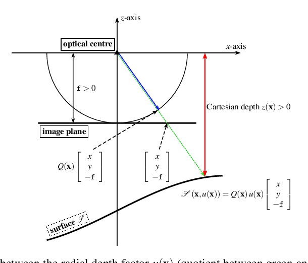 Figure 1 for Direct Variational Perspective Shape from Shading with Cartesian Depth Parametrisation