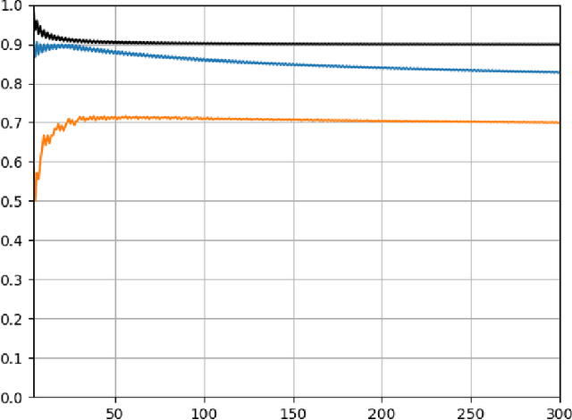 Figure 4 for The Price of Majority Support