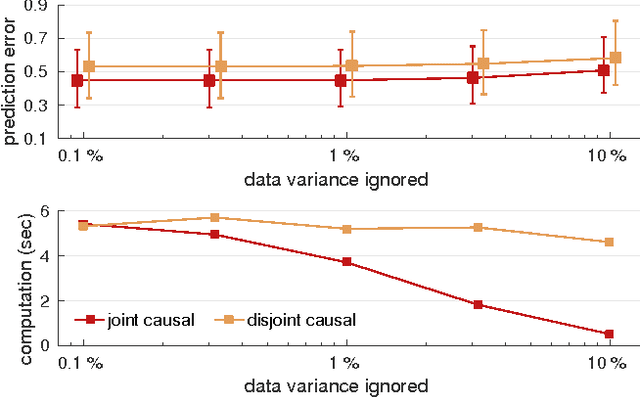Figure 3 for Predicting the evolution of stationary graph signals