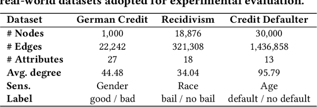 Figure 2 for EDITS: Modeling and Mitigating Data Bias for Graph Neural Networks