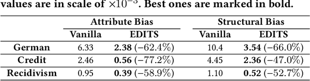 Figure 4 for EDITS: Modeling and Mitigating Data Bias for Graph Neural Networks