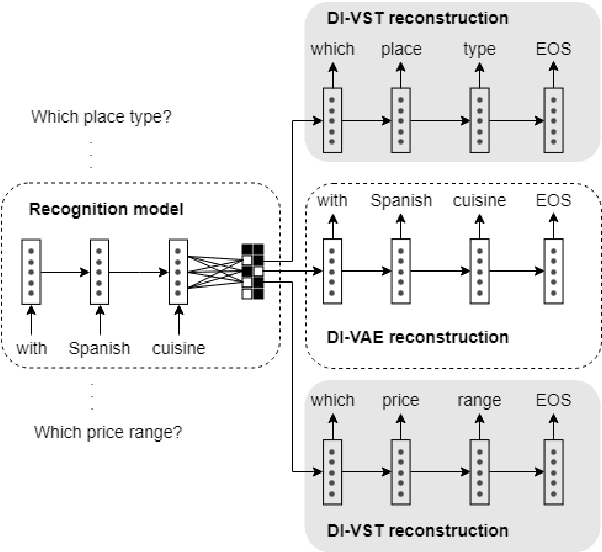 Figure 1 for Data-Efficient Goal-Oriented Conversation with Dialogue Knowledge Transfer Networks