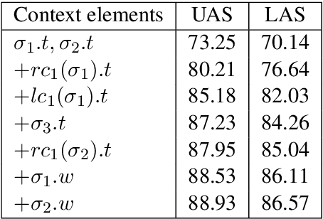 Figure 4 for A Bayesian Model for Generative Transition-based Dependency Parsing