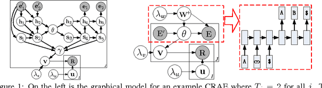 Figure 1 for Collaborative Recurrent Autoencoder: Recommend while Learning to Fill in the Blanks