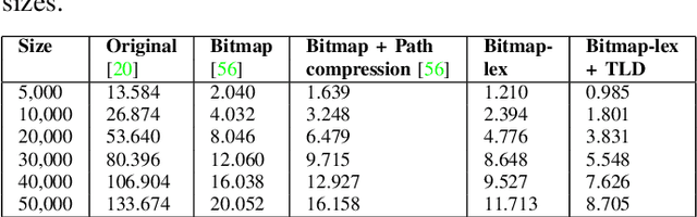 Figure 4 for PhishMatch: A Layered Approach for Effective Detection of Phishing URLs