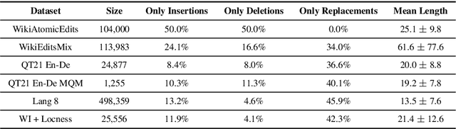 Figure 2 for Variational Inference for Learning Representations of Natural Language Edits