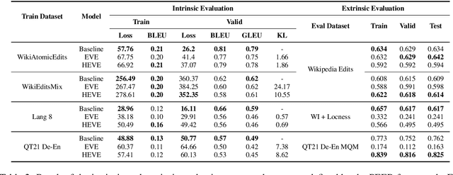 Figure 3 for Variational Inference for Learning Representations of Natural Language Edits