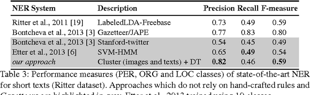Figure 4 for Named Entity Recognition in Twitter using Images and Text