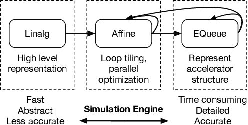 Figure 1 for Compiler-Driven Simulation of Reconfigurable Hardware Accelerators