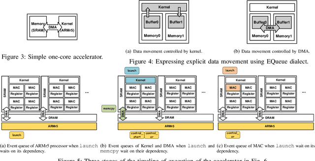 Figure 4 for Compiler-Driven Simulation of Reconfigurable Hardware Accelerators