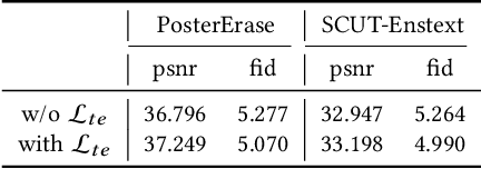 Figure 4 for Self-Supervised Text Erasing with Controllable Image Synthesis