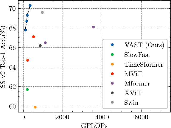 Figure 1 for Efficient Attention-free Video Shift Transformers