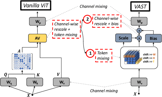 Figure 3 for Efficient Attention-free Video Shift Transformers
