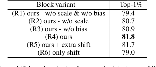 Figure 4 for Efficient Attention-free Video Shift Transformers