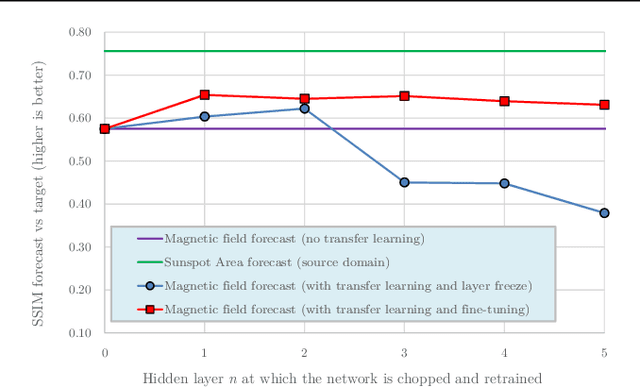 Figure 4 for Transfer Learning in Spatial-Temporal Forecasting of the Solar Magnetic Field