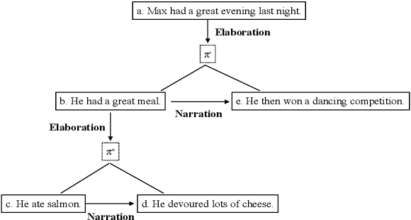 Figure 2 for Towards Unification of Discourse Annotation Frameworks