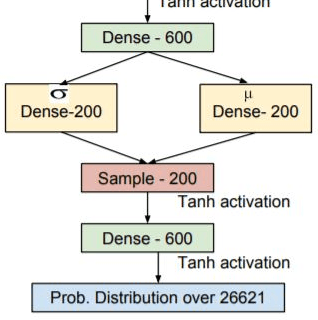 Figure 1 for A Hybrid Variational Autoencoder for Collaborative Filtering