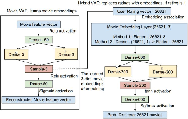 Figure 3 for A Hybrid Variational Autoencoder for Collaborative Filtering
