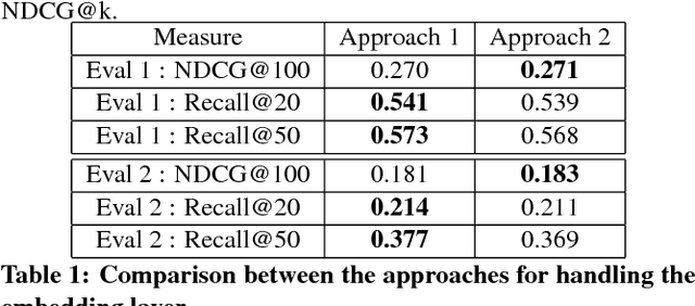 Figure 2 for A Hybrid Variational Autoencoder for Collaborative Filtering