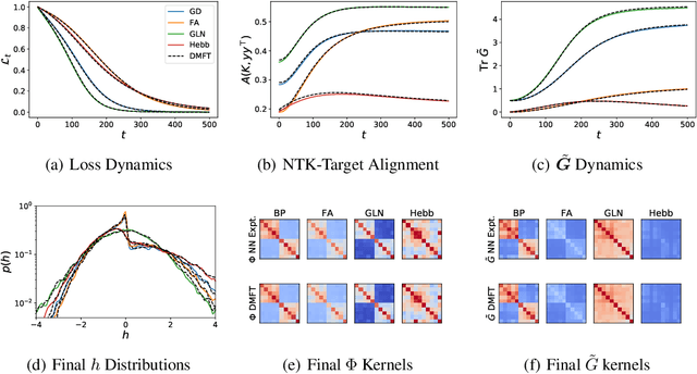Figure 1 for The Influence of Learning Rule on Representation Dynamics in Wide Neural Networks