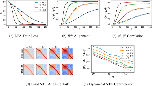 Figure 4 for The Influence of Learning Rule on Representation Dynamics in Wide Neural Networks