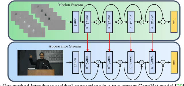 Figure 1 for Spatiotemporal Residual Networks for Video Action Recognition