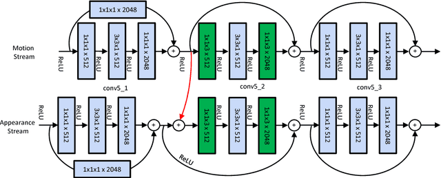 Figure 3 for Spatiotemporal Residual Networks for Video Action Recognition