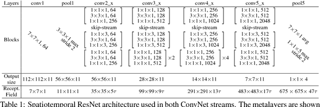 Figure 2 for Spatiotemporal Residual Networks for Video Action Recognition