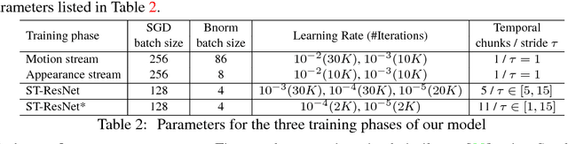 Figure 4 for Spatiotemporal Residual Networks for Video Action Recognition