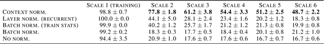 Figure 4 for Learning Representations that Support Extrapolation