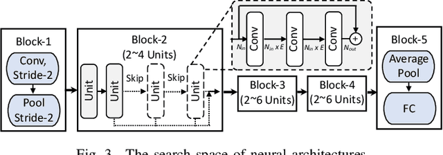 Figure 3 for Algorithm and Hardware Co-design for Reconfigurable CNN Accelerator