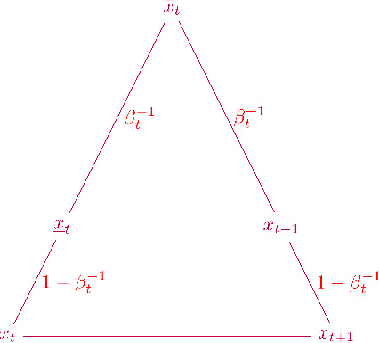 Figure 1 for Accelerated Primal-Dual Methods for Convex-Strongly-Concave Saddle Point Problems