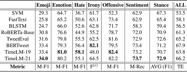 Figure 3 for TimeLMs: Diachronic Language Models from Twitter