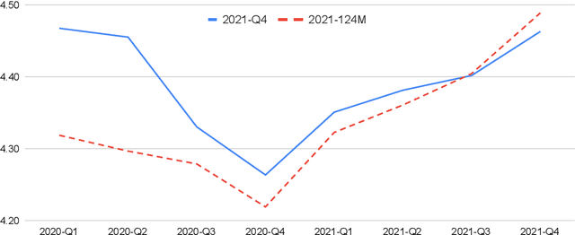 Figure 2 for TimeLMs: Diachronic Language Models from Twitter