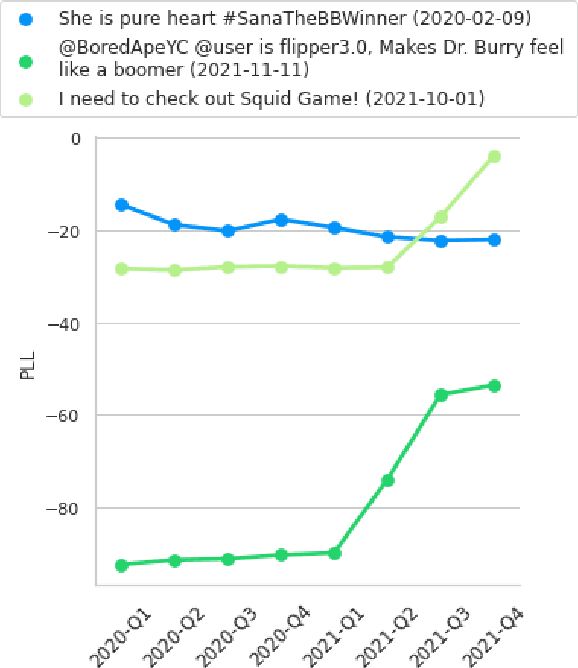 Figure 4 for TimeLMs: Diachronic Language Models from Twitter