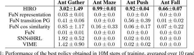 Figure 2 for Data-Efficient Hierarchical Reinforcement Learning