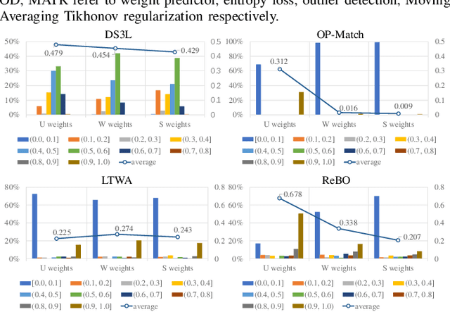 Figure 3 for Open-Set Semi-Supervised Learning for 3D Point Cloud Understanding