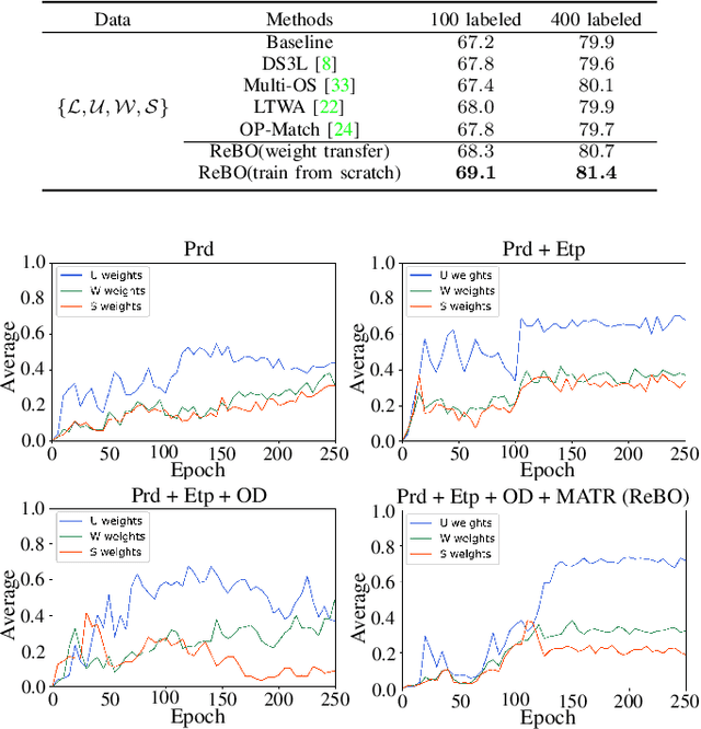 Figure 4 for Open-Set Semi-Supervised Learning for 3D Point Cloud Understanding