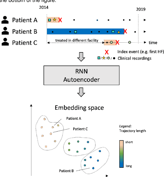 Figure 1 for Compensating trajectory bias for unsupervised patient stratification using adversarial recurrent neural networks