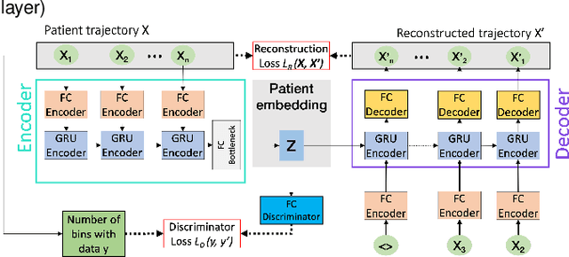 Figure 2 for Compensating trajectory bias for unsupervised patient stratification using adversarial recurrent neural networks