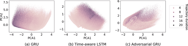 Figure 3 for Compensating trajectory bias for unsupervised patient stratification using adversarial recurrent neural networks